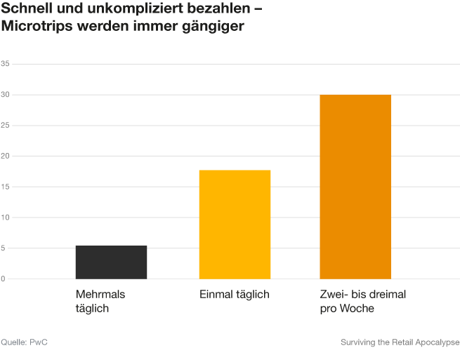 Infografik: Microtrips, also Blitzeinkäufe, werden immer gängiger